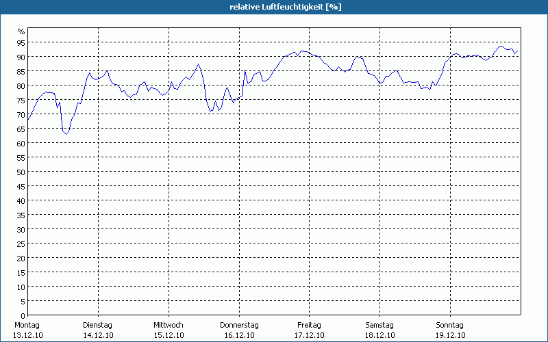 chart
