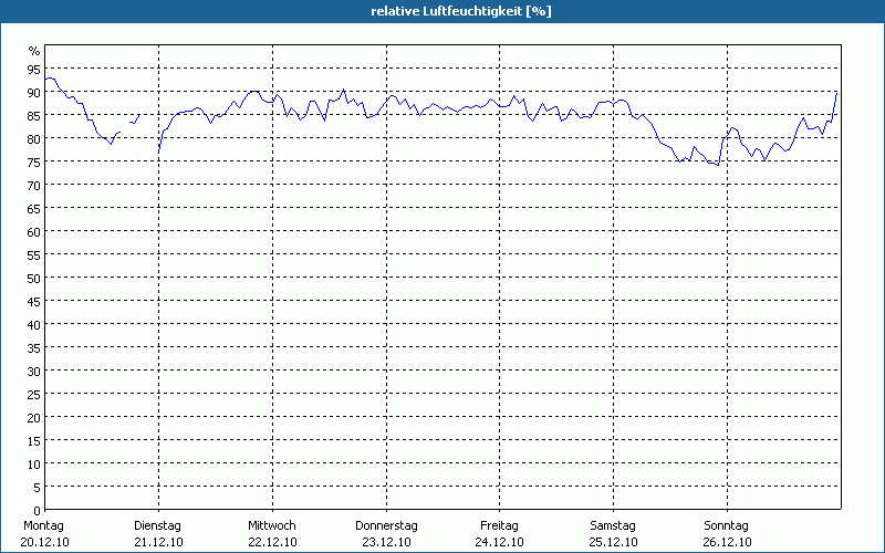 chart