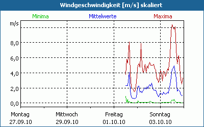 chart