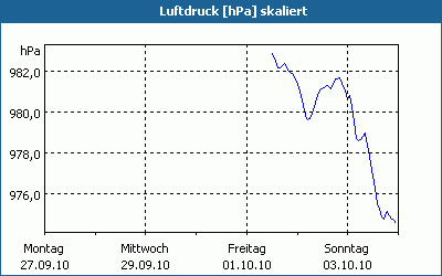 chart