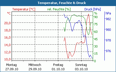 chart