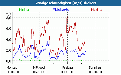 chart