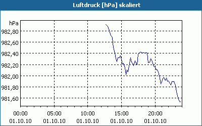 chart