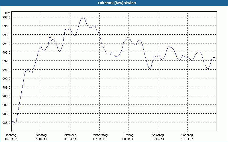 chart