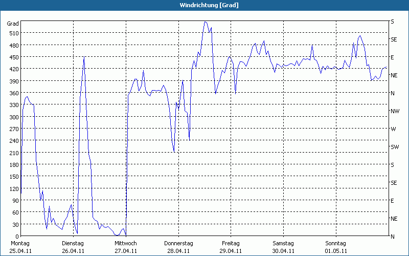 chart