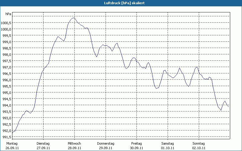 chart