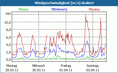 chart