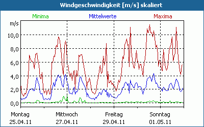 chart
