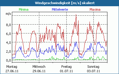chart