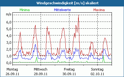 chart