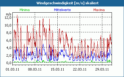 chart
