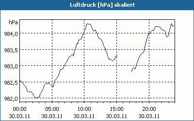 chart