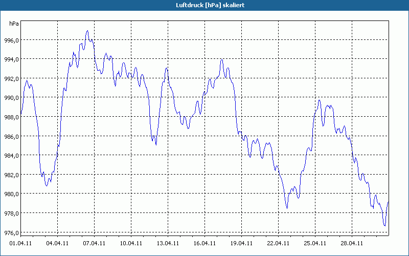 chart