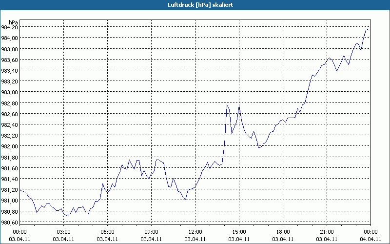 chart