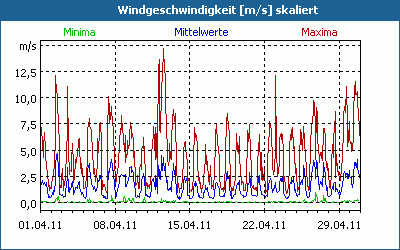 chart