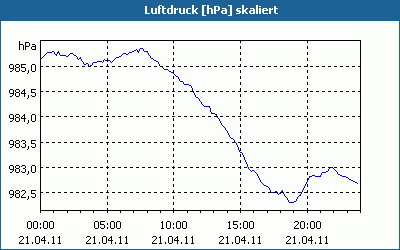 chart