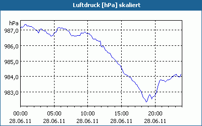 chart