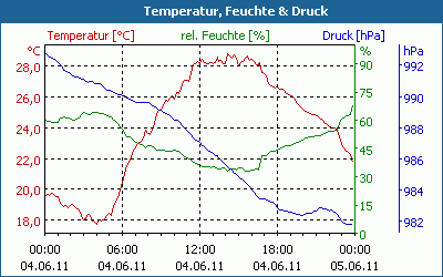 chart