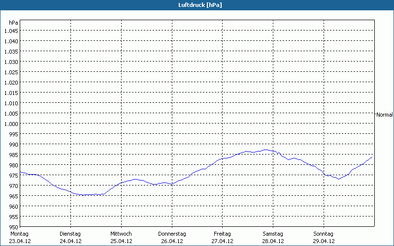 chart