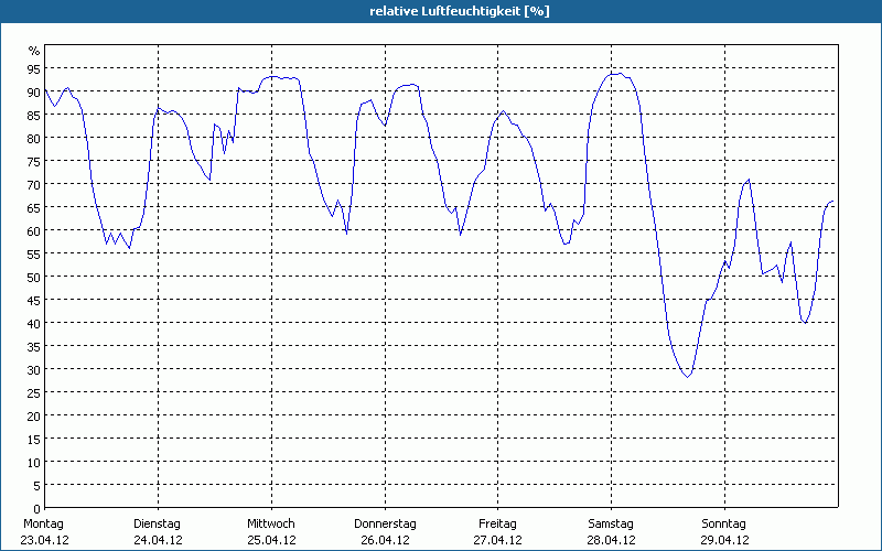 chart