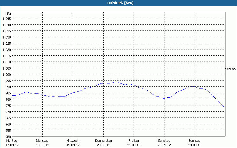 chart