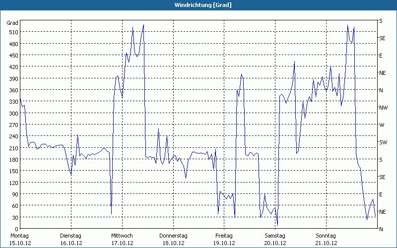 chart