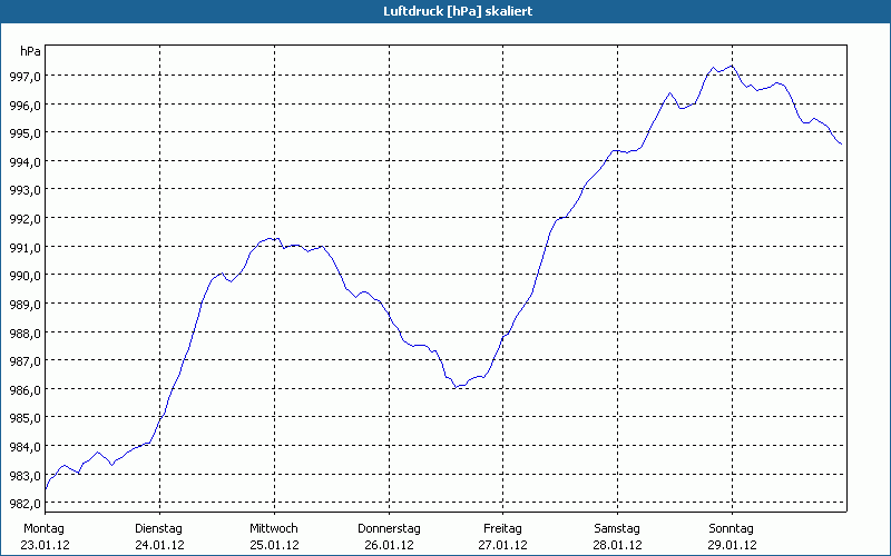 chart