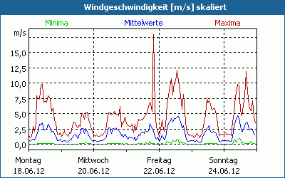 chart