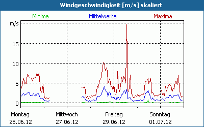 chart