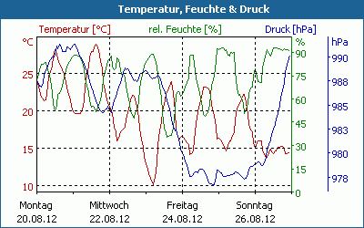 chart
