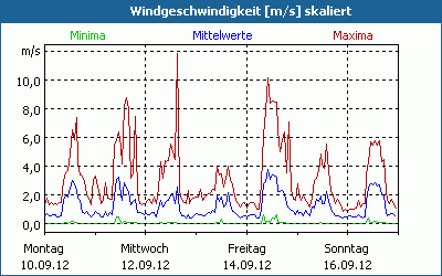 chart