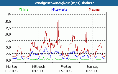 chart
