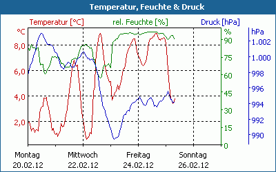 chart