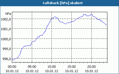 chart