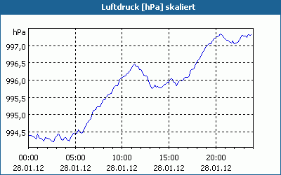 chart