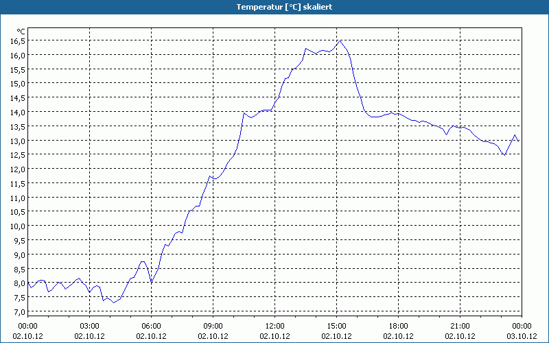 chart