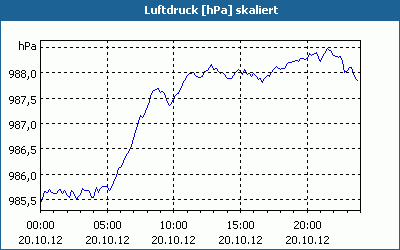 chart