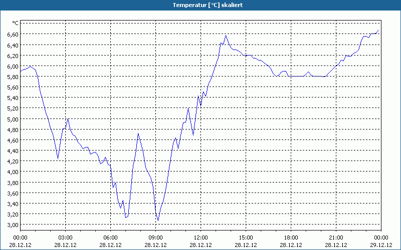chart