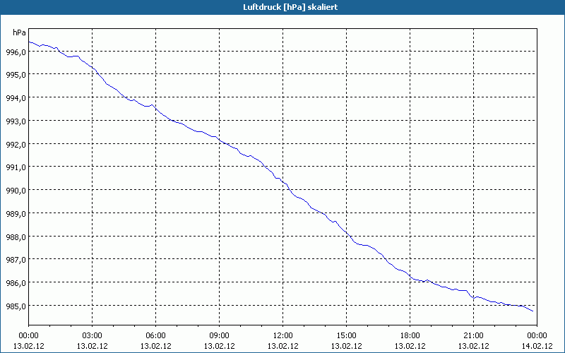 chart