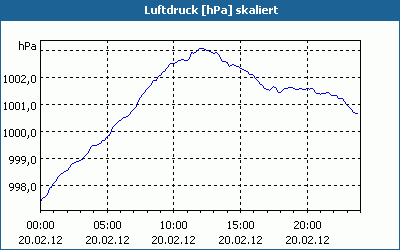 chart