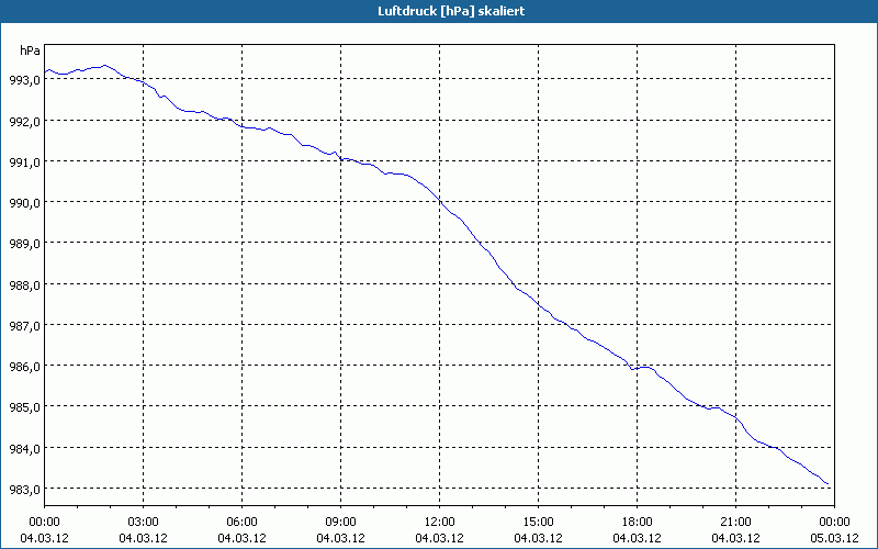 chart