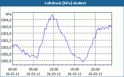 chart