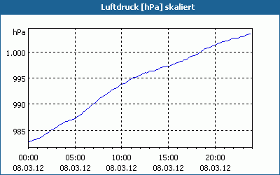 chart