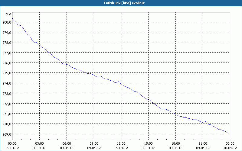 chart