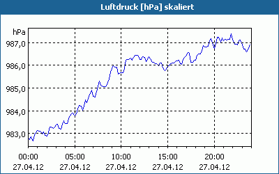 chart