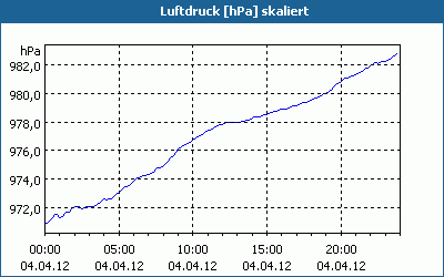 chart
