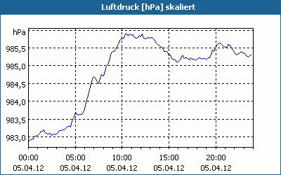 chart