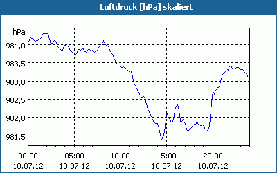 chart