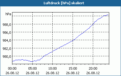 chart