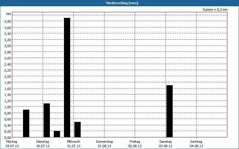 chart